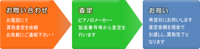 買取の手順